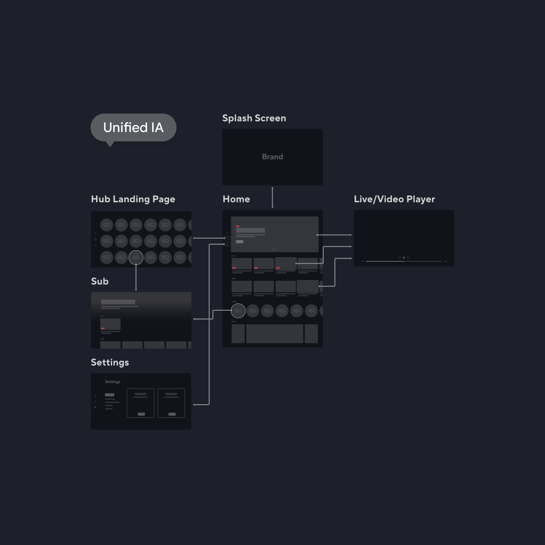 Unified Navigation and Information Architecture